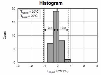 Histograma TMP006 de TI